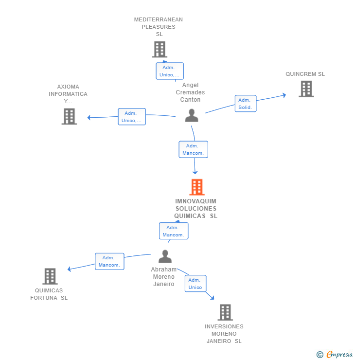 Vinculaciones societarias de IMNOVAQUIM SOLUCIONES QUIMICAS SL