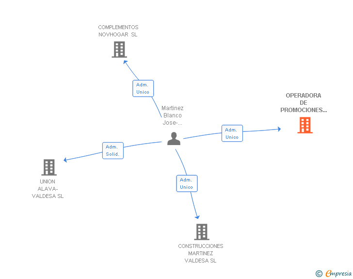 Vinculaciones societarias de OPERADORA DE PROMOCIONES E INFRAESTRUCTURAS SL