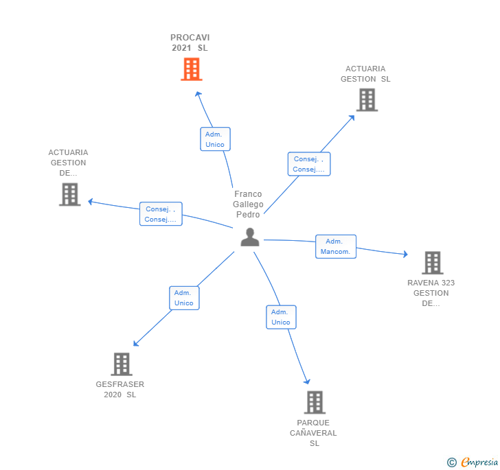 Vinculaciones societarias de PROCAVI 2021 SL