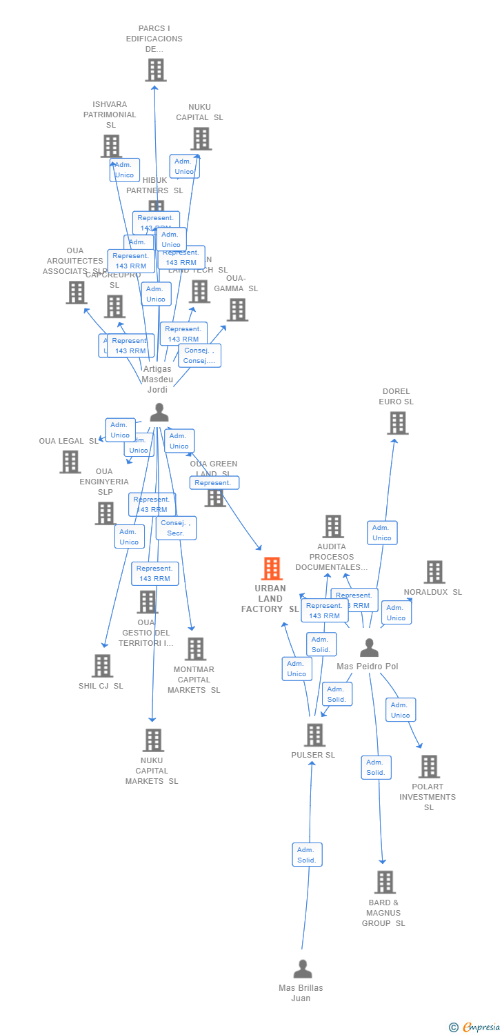Vinculaciones societarias de URBAN LAND FACTORY SL