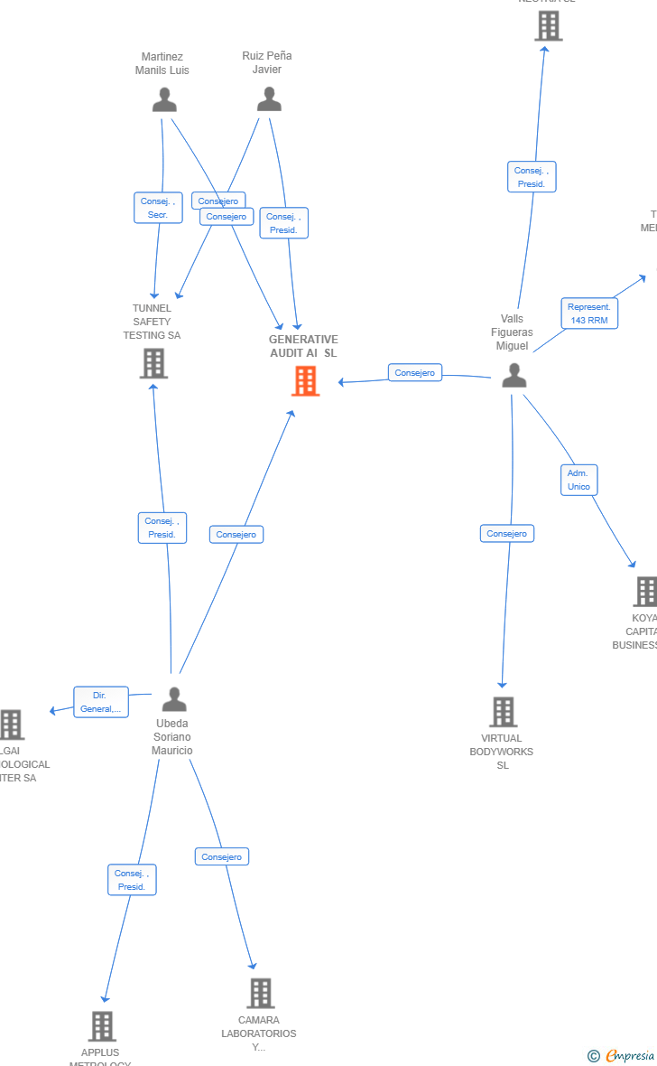 Vinculaciones societarias de GENERATIVE AUDIT AI SL