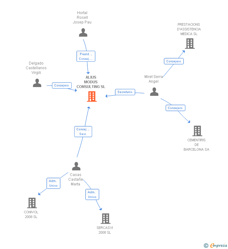 Vinculaciones societarias de ALIUS MODUS CONSULTING SL
