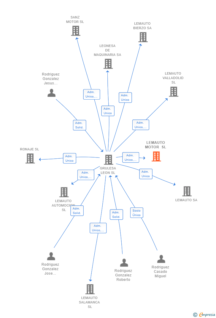 Vinculaciones societarias de LEMAUTO MOTOR SL