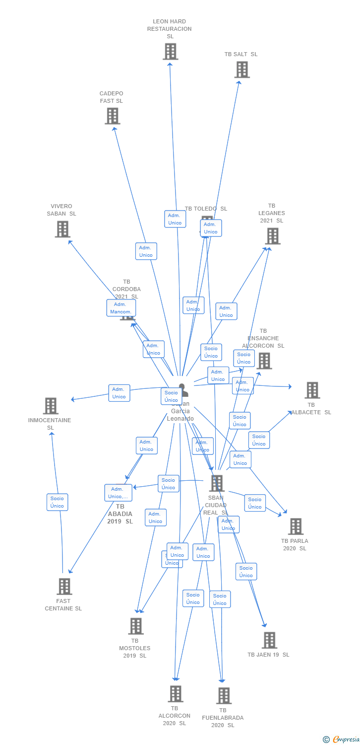 Vinculaciones societarias de TB ABADIA 2019 SL
