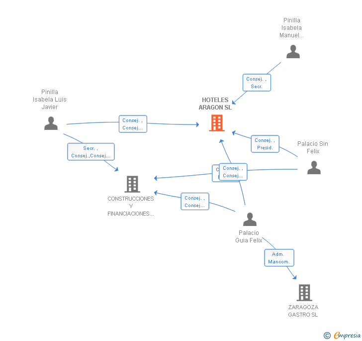 Vinculaciones societarias de HOTELES ARAGON SL