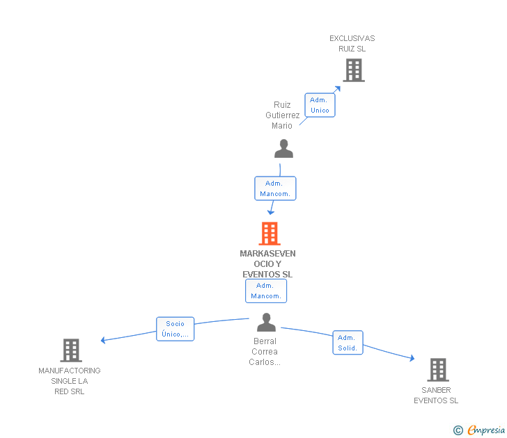 Vinculaciones societarias de MARKASEVEN OCIO Y EVENTOS SL