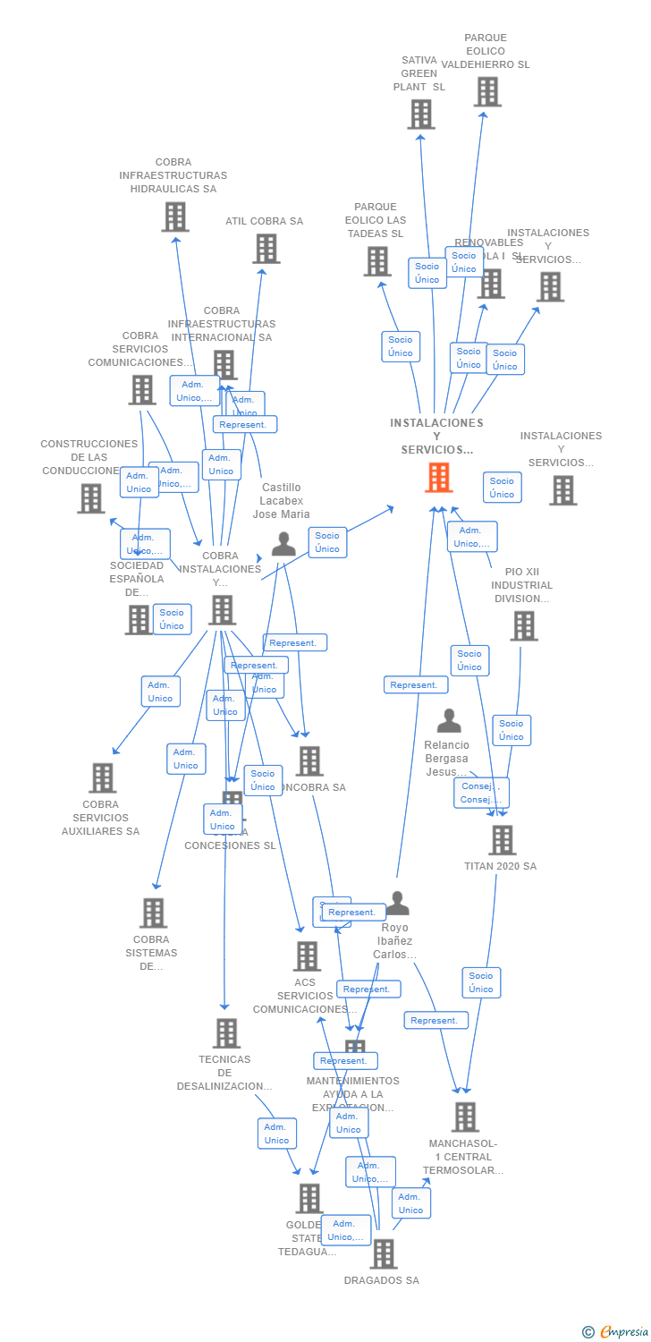 Vinculaciones societarias de INSTALACIONES Y SERVICIOS SPINOLA III SL