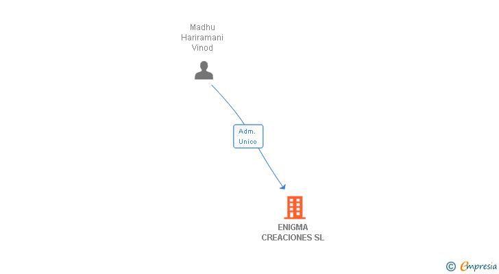 Vinculaciones societarias de ENIGMA CREACIONES SL