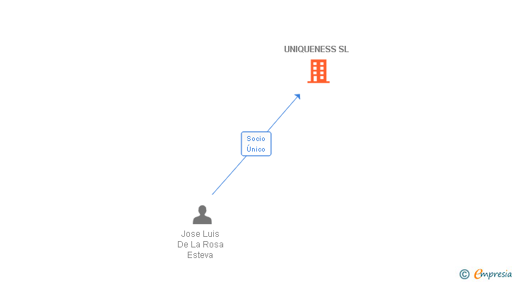 Vinculaciones societarias de UNIQUENESS SL