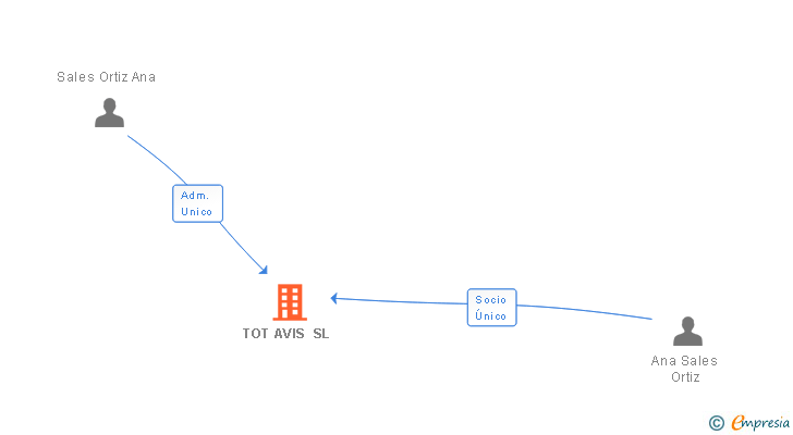 Vinculaciones societarias de TOT AVIS SL