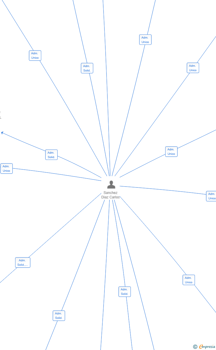 Vinculaciones societarias de NOVALUME GROUP SL
