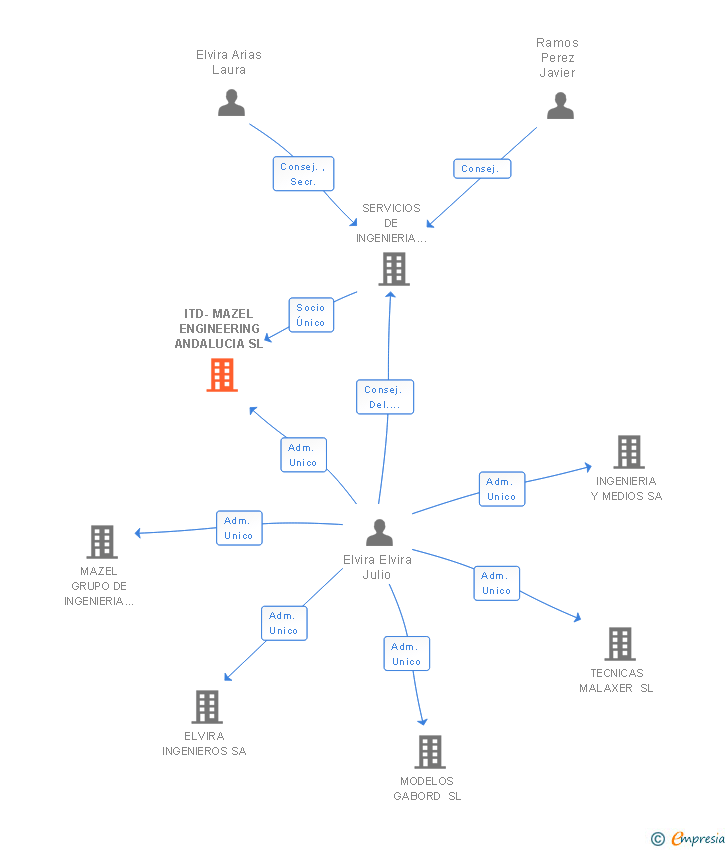 Vinculaciones societarias de ITD-MAZEL ENGINEERING ANDALUCIA SL