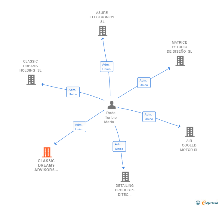 Vinculaciones societarias de CLASSIC DREAMS ADVISORS SL