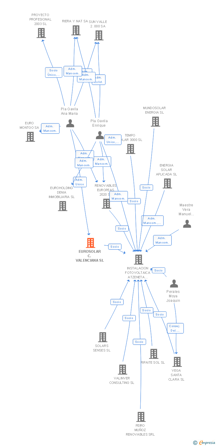 Vinculaciones societarias de EUROSOLAR C. VALENCIANA SL