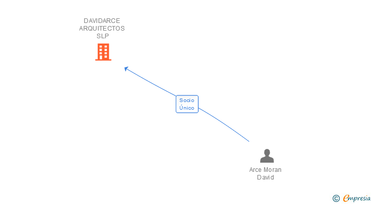 Vinculaciones societarias de DAVIDARCE ARQUITECTOS SLP