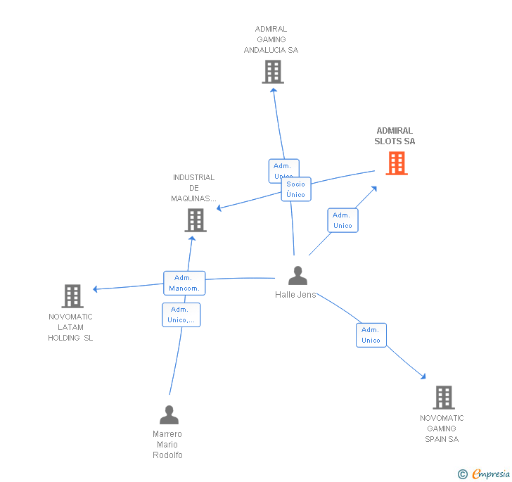 Vinculaciones societarias de ADMIRAL SLOTS SA