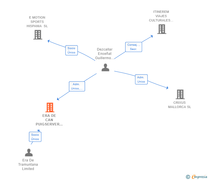 Vinculaciones societarias de ERA DE CAN PUIGSERVER SL