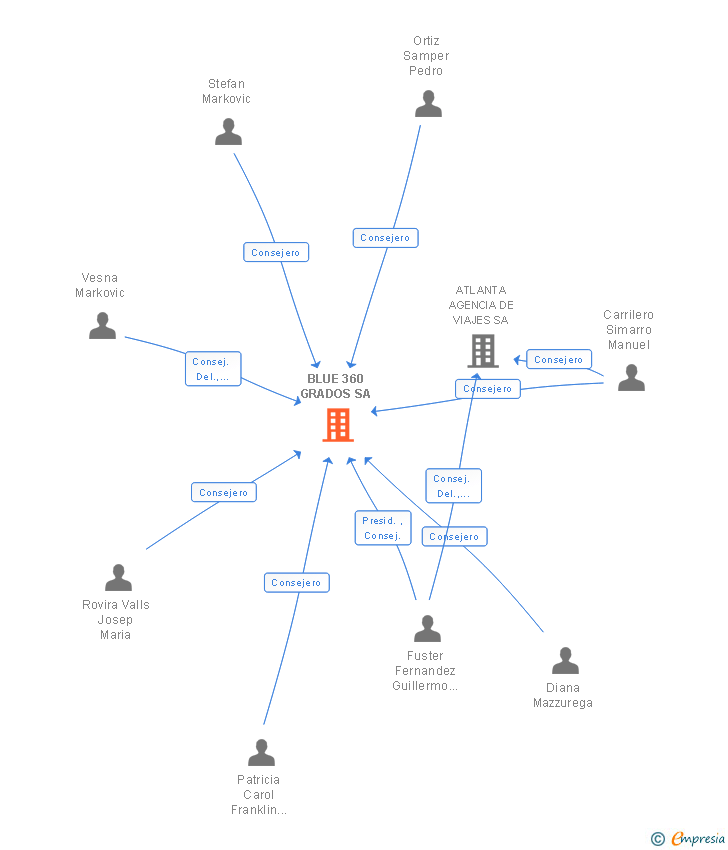 Vinculaciones societarias de BLUE 360 GRADOS SA