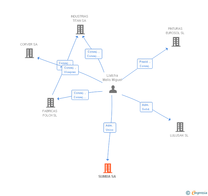 Vinculaciones societarias de SUMBA SA