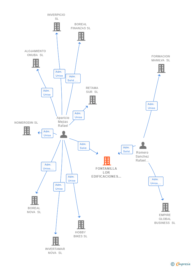 Vinculaciones societarias de FONTANILLA LOR EDIFICACIONES SL (EXTINGUIDA)