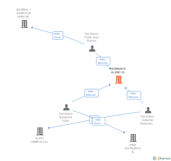 Vinculaciones societarias de HERMANOS ALAMO SL