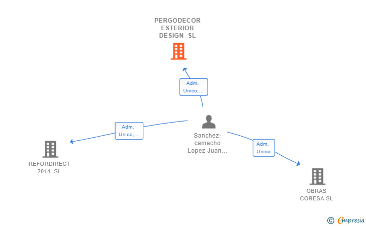 Vinculaciones societarias de PERGODECOR ESTERIOR DESIGN SL