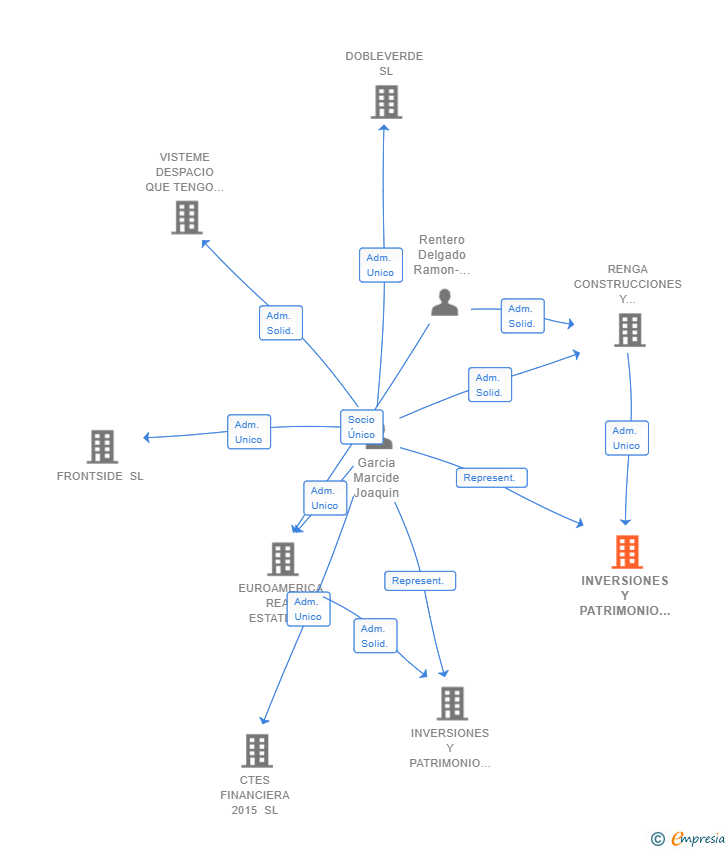 Vinculaciones societarias de INVERSIONES Y PATRIMONIO EL CANO SL