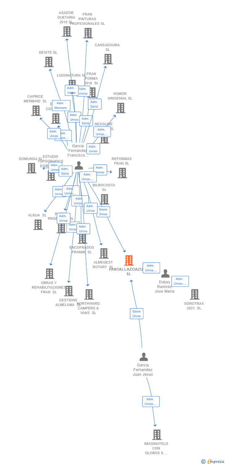 Vinculaciones societarias de PANTALLAZOAZUL1 SL
