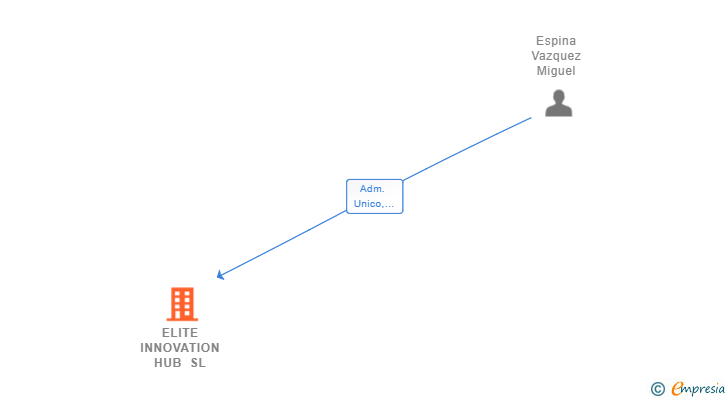 Vinculaciones societarias de ELITE INNOVATION HUB SL