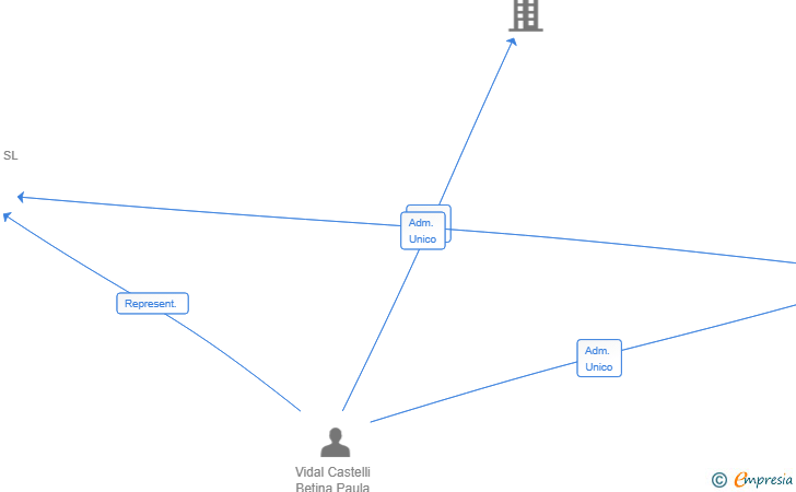 Vinculaciones societarias de SCALEBRIDGE SL