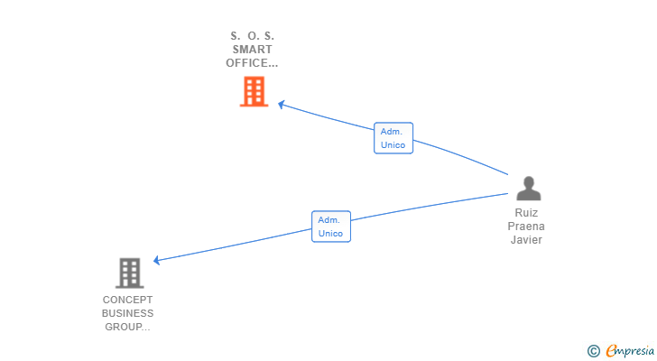 Vinculaciones societarias de S. O. S. SMART OFFICE SYSTEMS SL