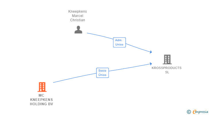 Vinculaciones societarias de MC KNEEPKENS HOLDING BV