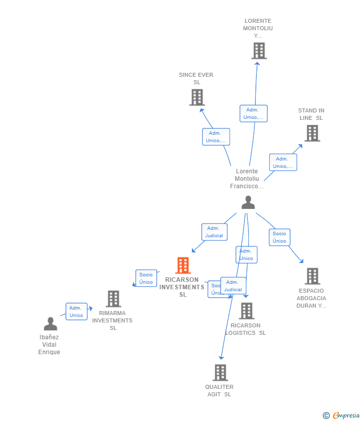 Vinculaciones societarias de RICARSON INVESTMENTS SL