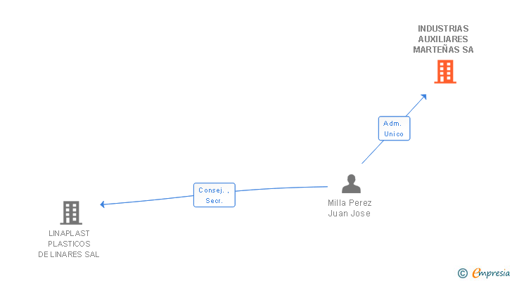 Vinculaciones societarias de INDUSTRIAS AUXILIARES MARTEÑAS SA