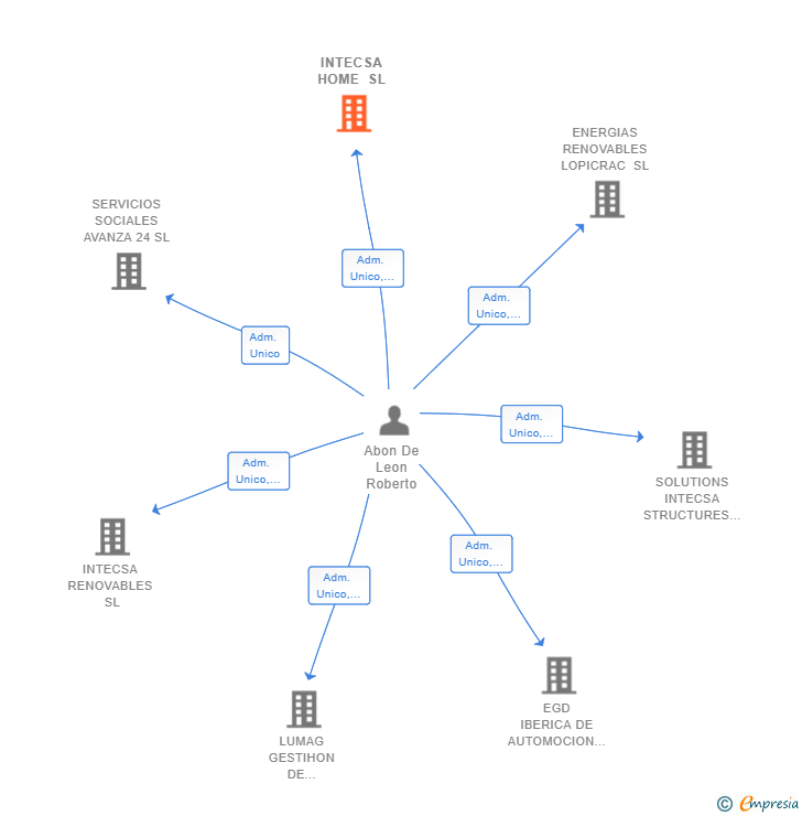 Vinculaciones societarias de INTECSA HOME SL