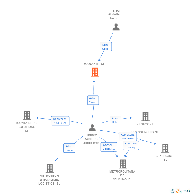 Vinculaciones societarias de MANAZIL SL