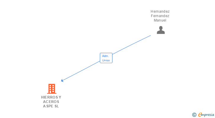 Vinculaciones societarias de HIERROS Y ACEROS ASPE SL