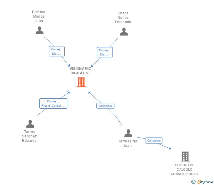 Vinculaciones societarias de VISIONAMIC DIGITAL SL