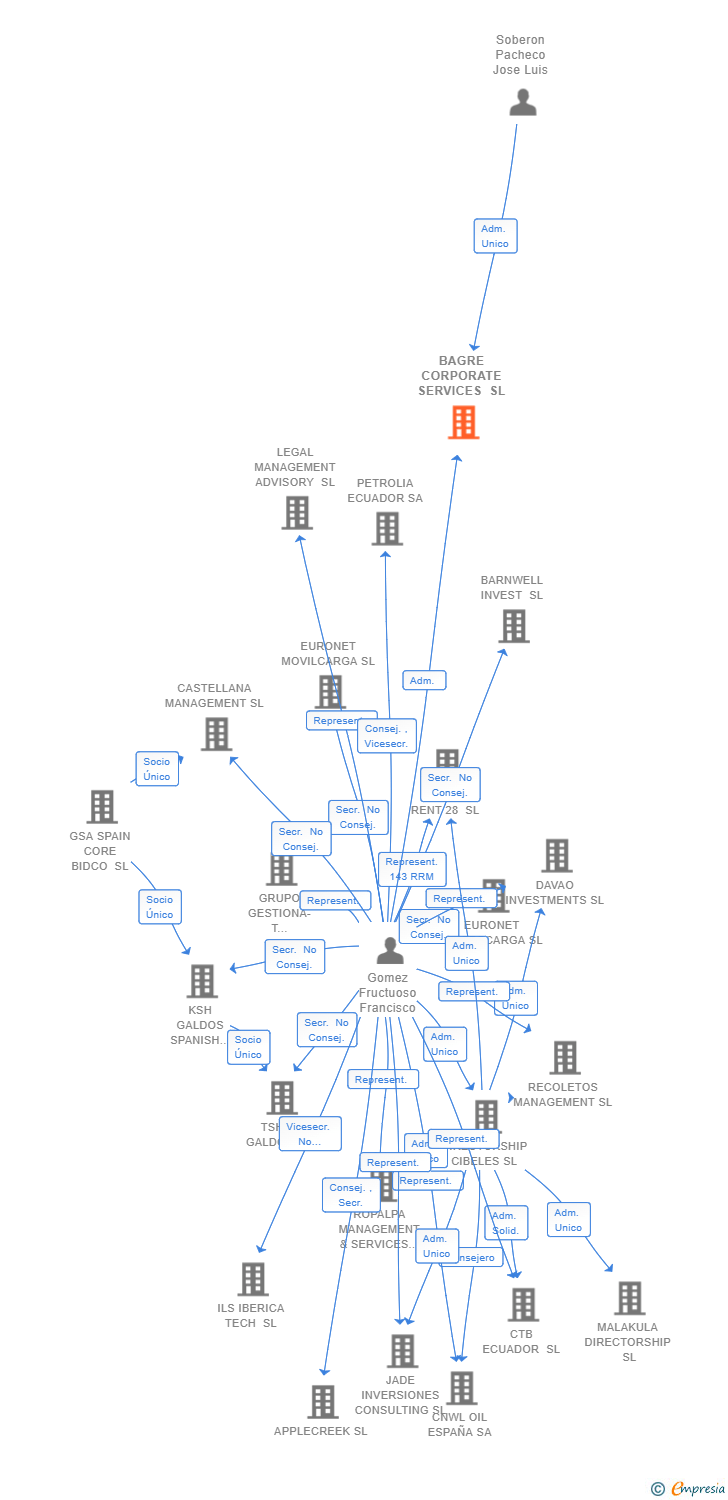 Vinculaciones societarias de BAGRE CORPORATE SERVICES SL