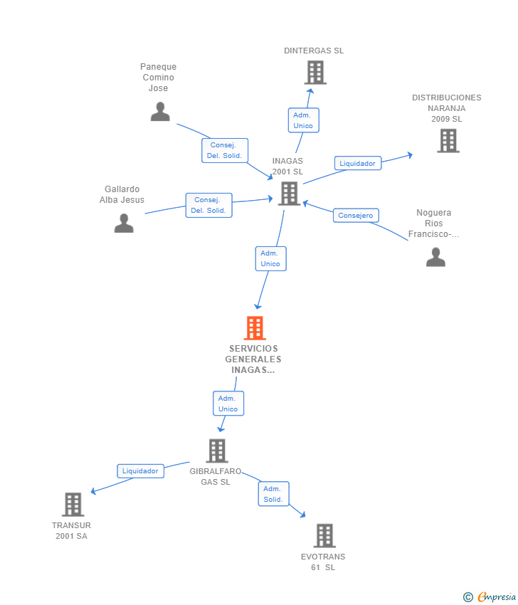 Vinculaciones societarias de SERVICIOS GENERALES INAGAS 2001 SA