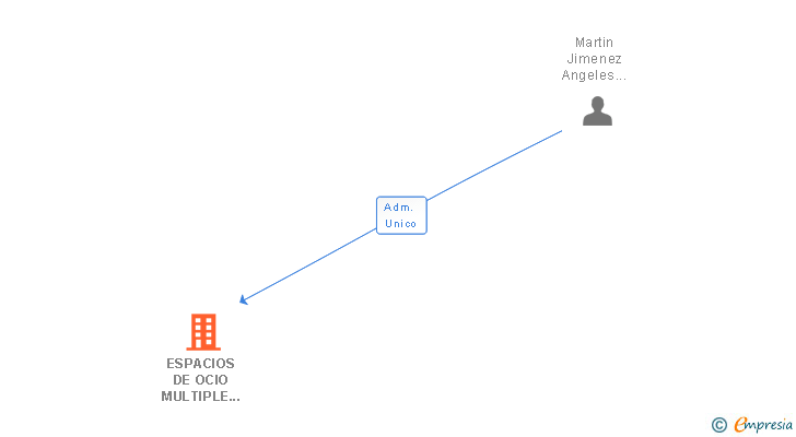 Vinculaciones societarias de ESPACIOS DE OCIO MULTIPLE ANDALUCIA SL