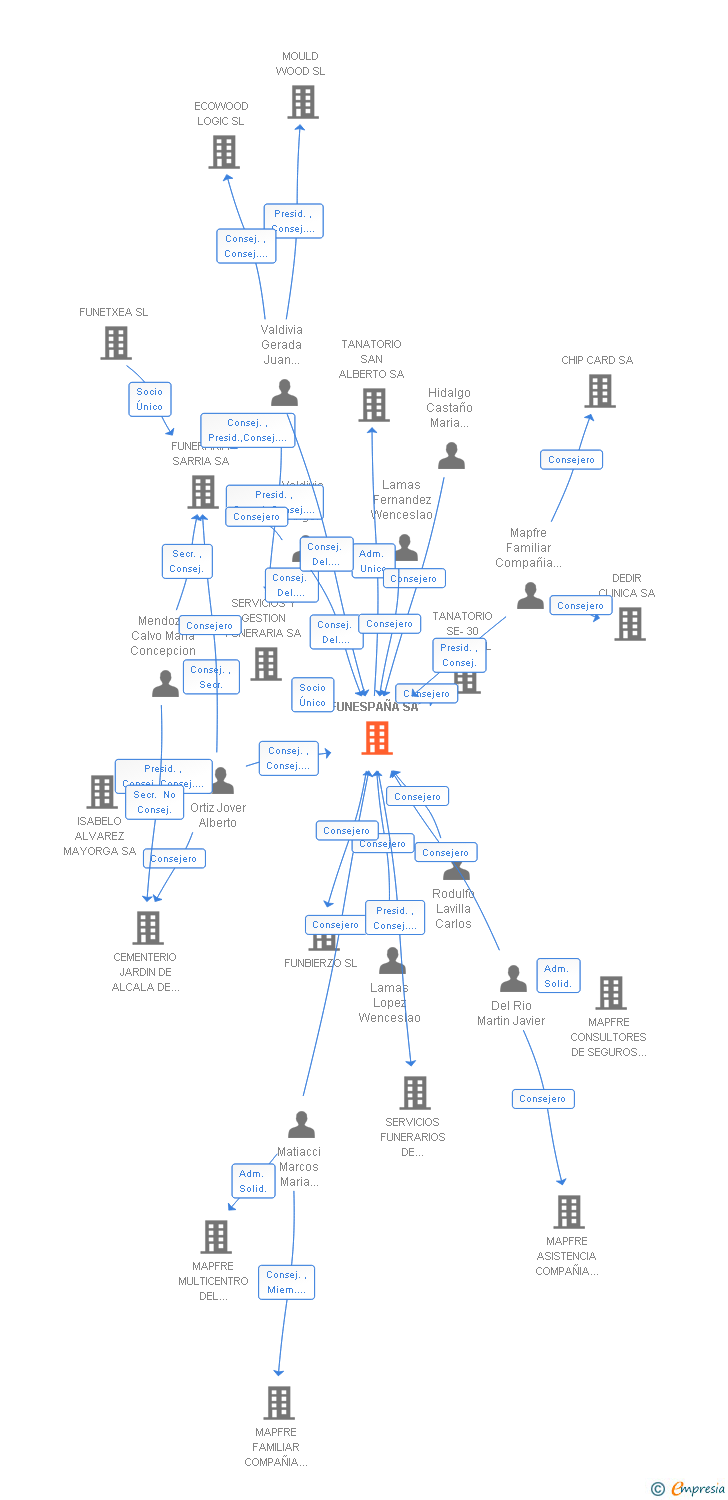 Vinculaciones societarias de FUNESPAÑA SA