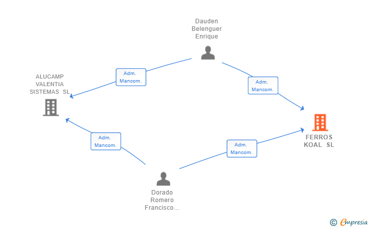 Vinculaciones societarias de FERROS KOAL SL