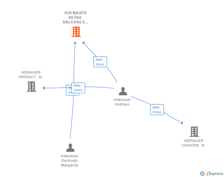 Vinculaciones societarias de ADENAUER RETAIL BALEARES SL