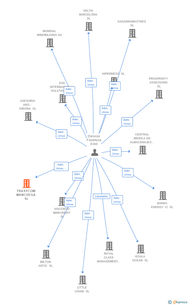Vinculaciones societarias de TRASYCOM MANCHEGA SL