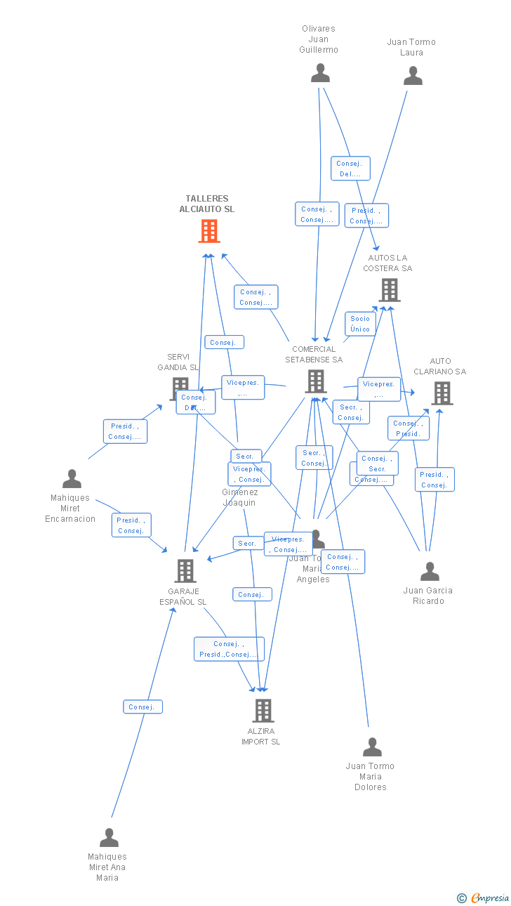 Vinculaciones societarias de TALLERES ALCIAUTO SL