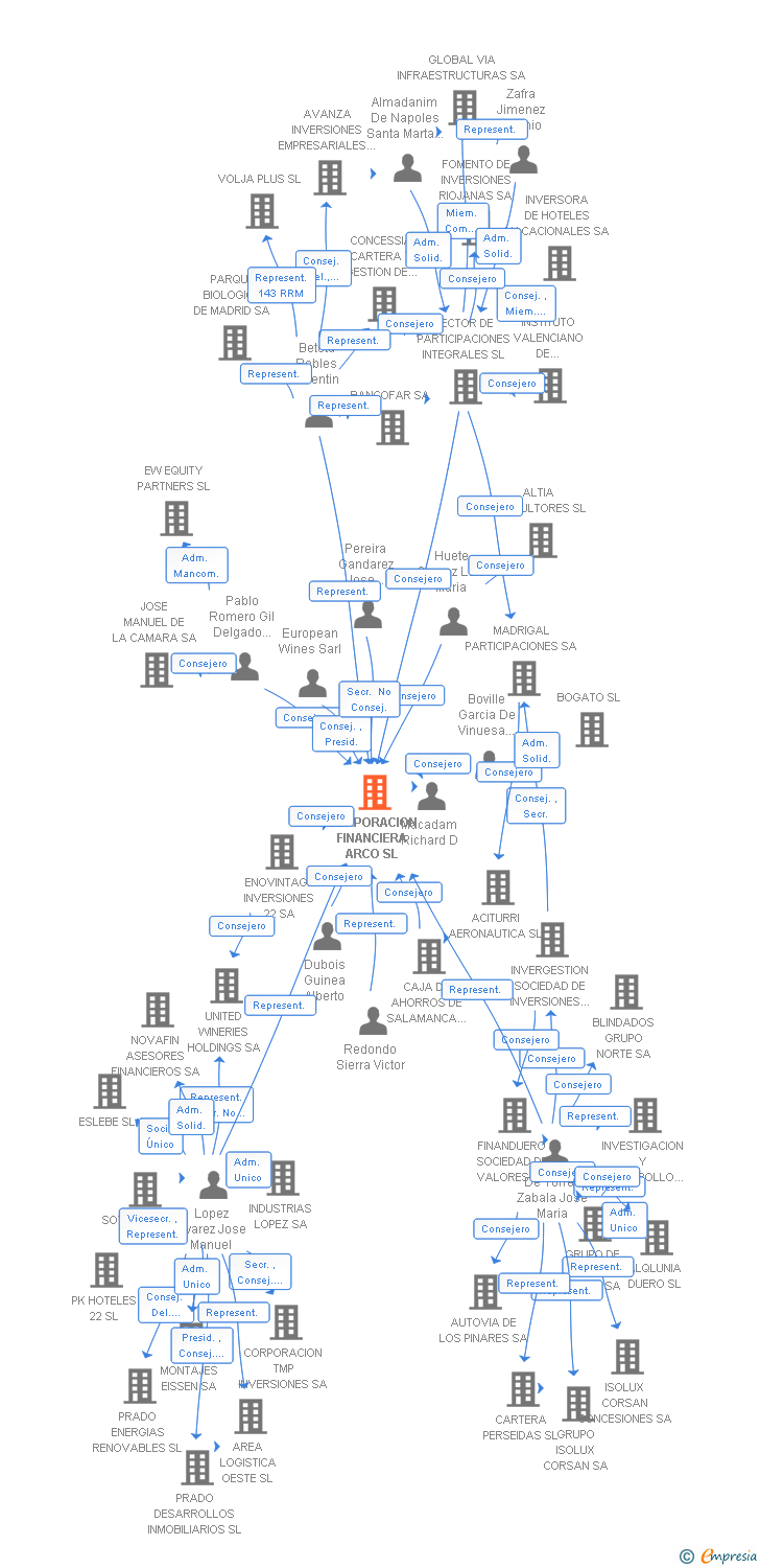 Vinculaciones societarias de CORPORACION FINANCIERA ARCO SL