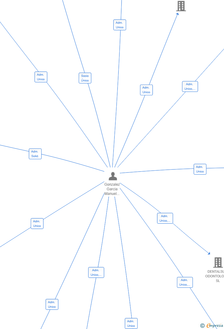 Vinculaciones societarias de MERIDELA INMUEBLES SL