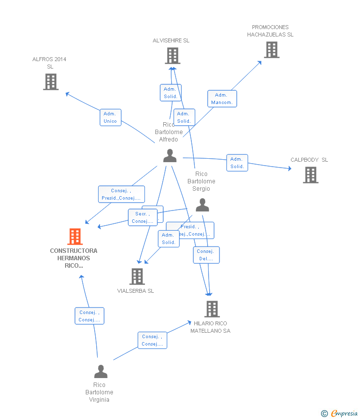 Vinculaciones societarias de CONSTRUCTORA HERMANOS RICO BARTOLOME SL
