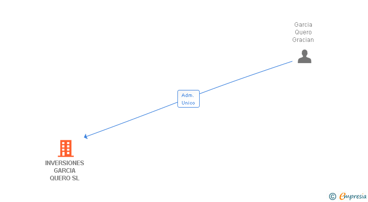 Vinculaciones societarias de INVERSIONES GARCIA QUERO SL